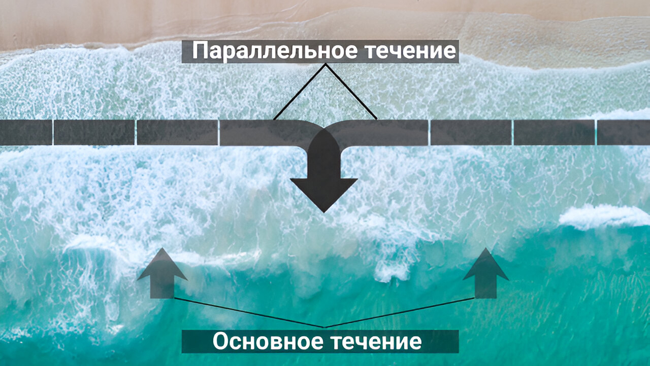 Отбойное течение: что такое и как спастись