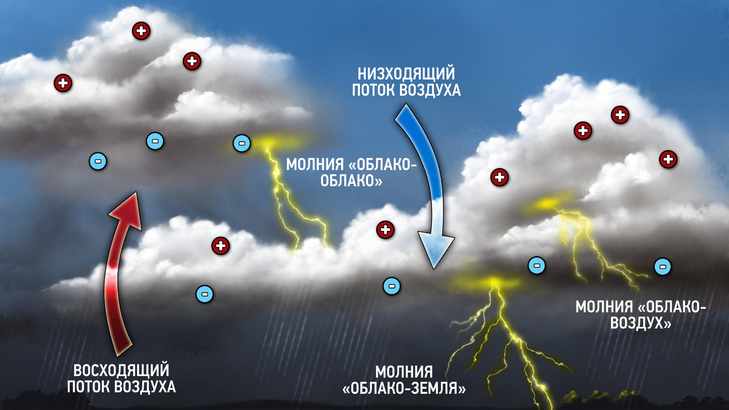 образование молнии